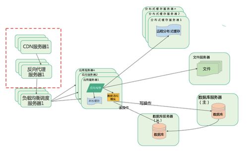 大型架構的演進之路 互聯網數據服務的變革